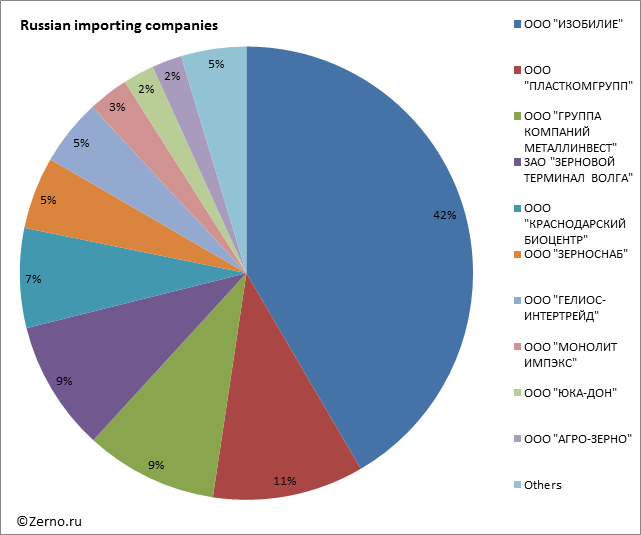 Russian importing companies